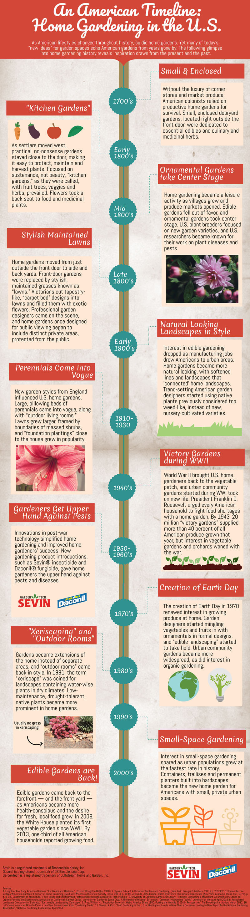 american gardening timeline